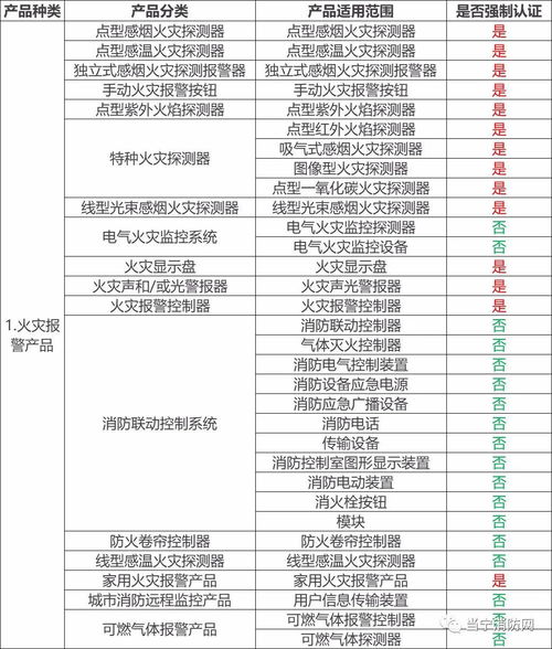 哪些消防產(chǎn)品需要3C強(qiáng)制性認(rèn)證？防火門3C認(rèn)證咨詢指南